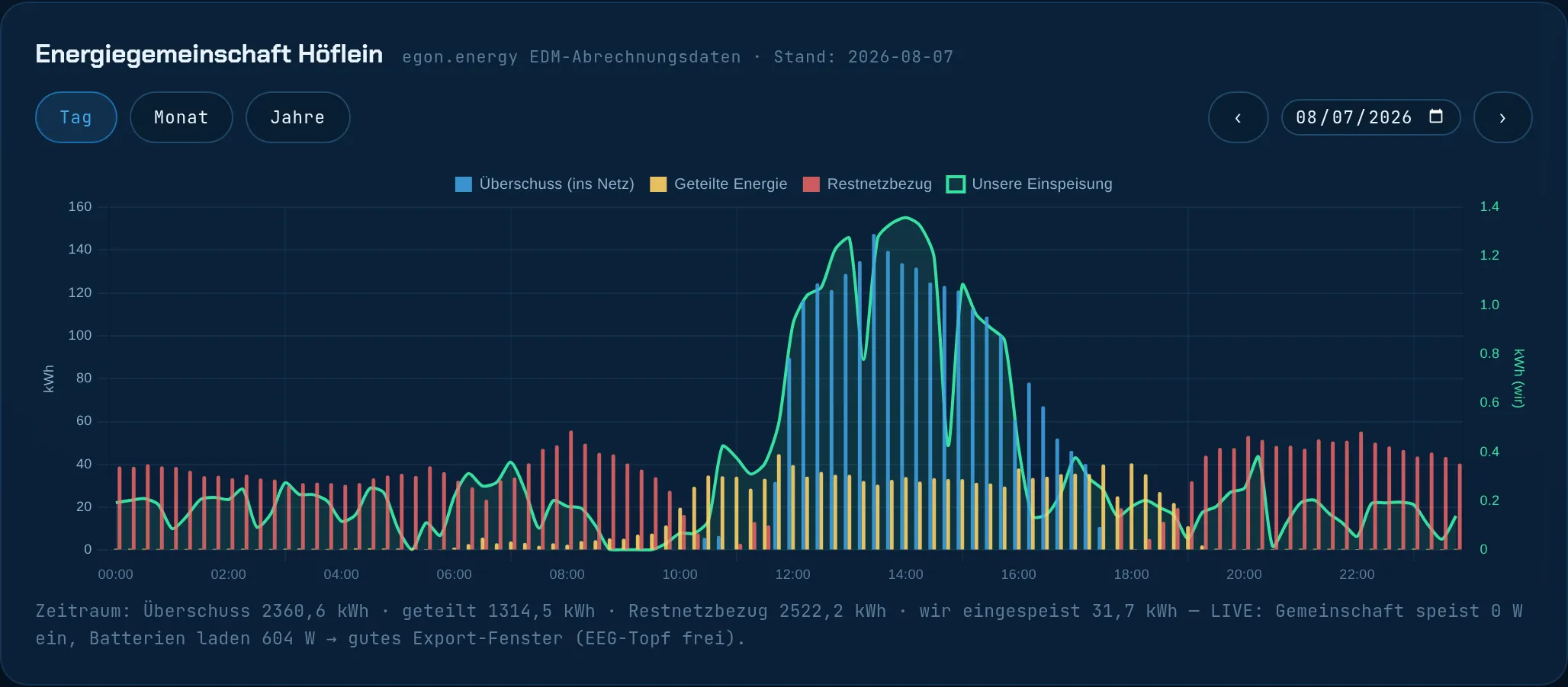 Energiegemeinschaft Höflein Tagesansicht: nachts kein Überschuss der Gemeinschaft, unsere Einspeisung liefert