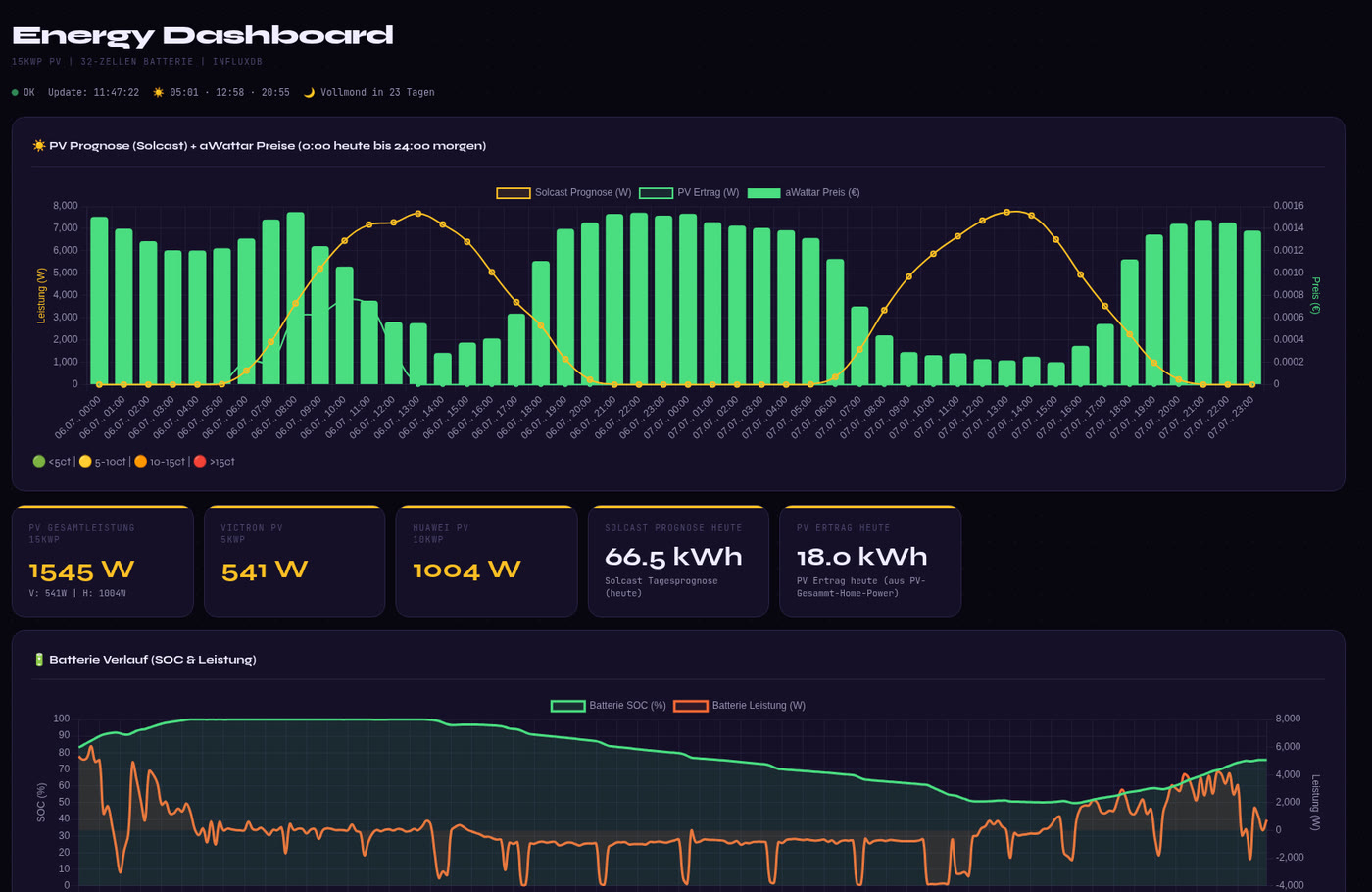 Echtes Energie-Dashboard, anonymisiert